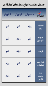 تفاوت کولرگازی اینورتر ومعمولی