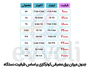 مصرف برق کولرگازی چقدر است؟